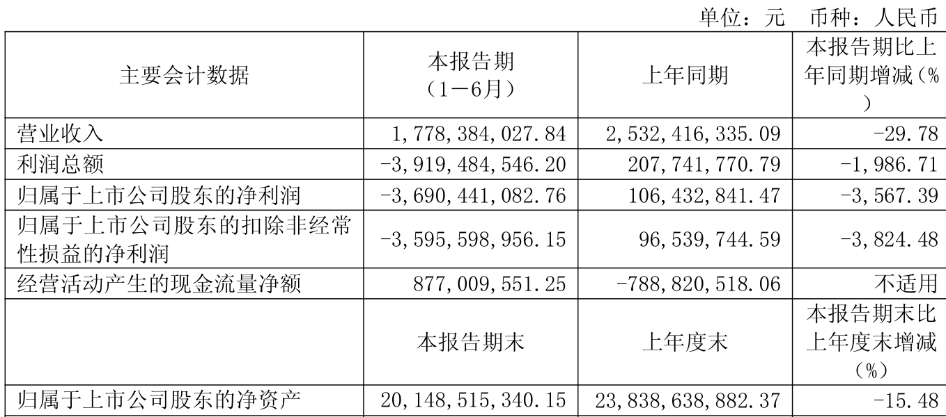 信达地产:2025年上半年实现营业总收入17.78亿元