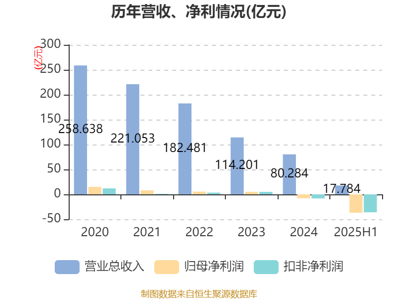 信达地产:2025年上半年实现营业总收入17.78亿元