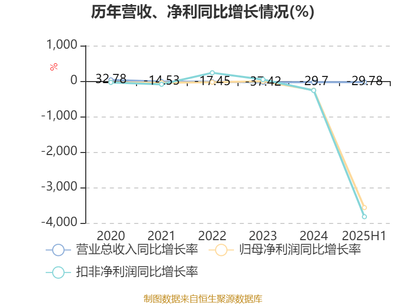 信达地产:2025年上半年实现营业总收入17.78亿元