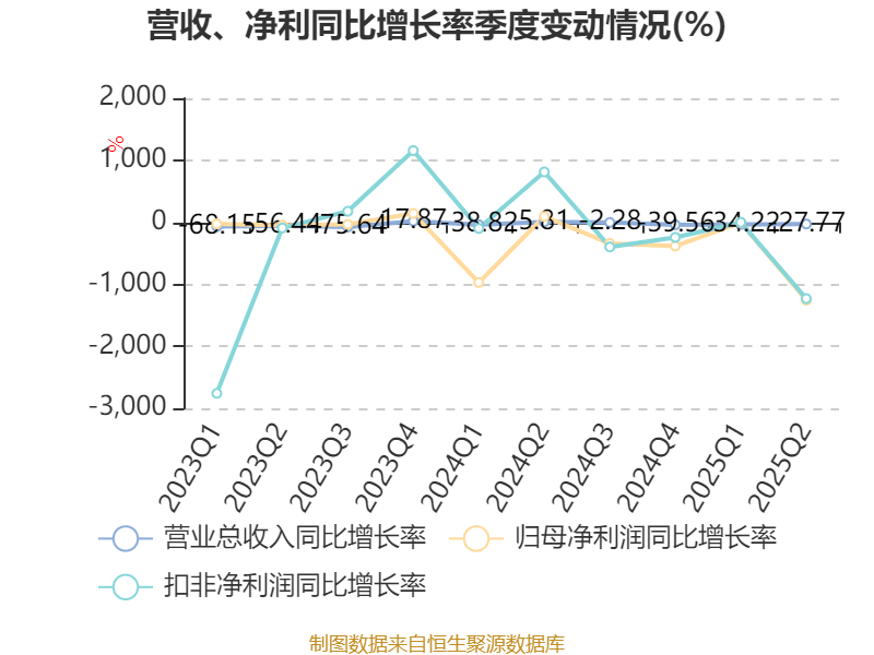 信达地产:2025年上半年实现营业总收入17.78亿元