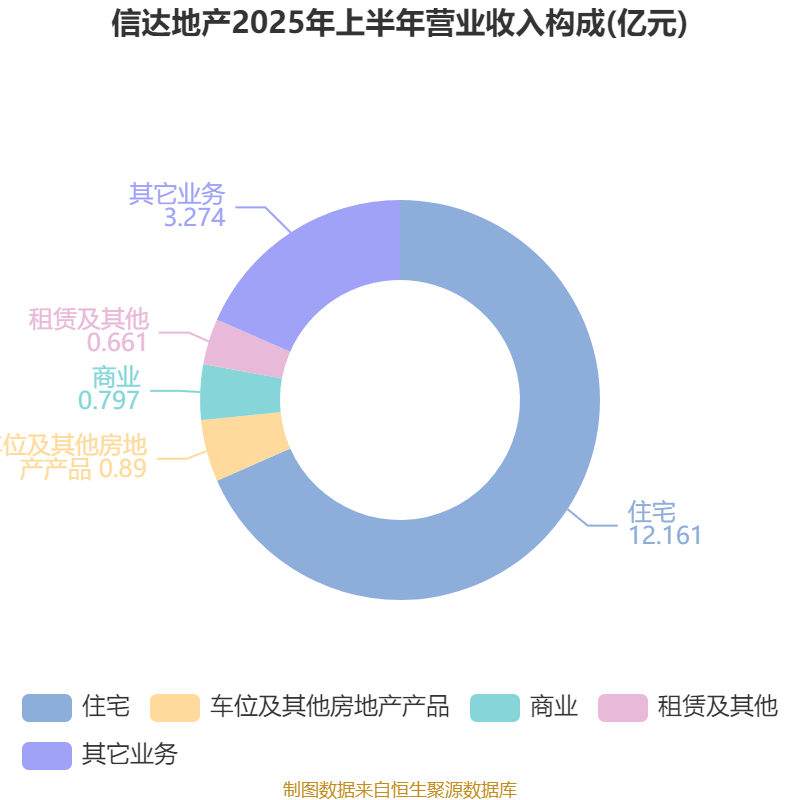 信达地产:2025年上半年实现营业总收入17.78亿元