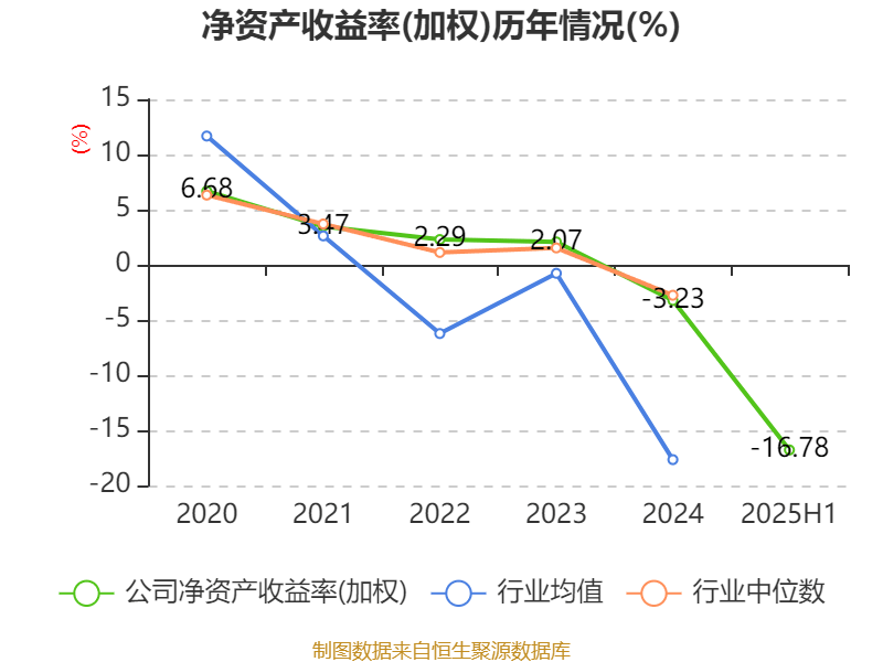 信达地产:2025年上半年实现营业总收入17.78亿元
