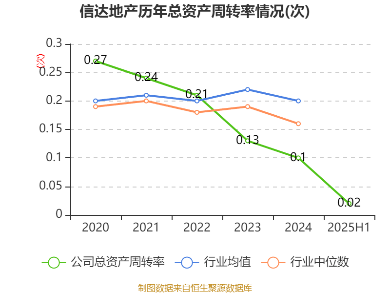 信达地产:2025年上半年实现营业总收入17.78亿元