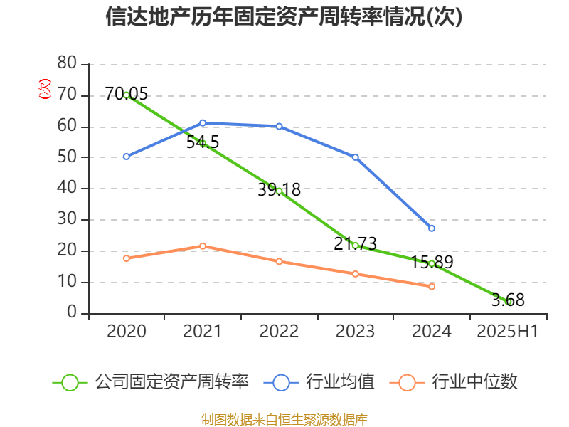 信达地产:2025年上半年实现营业总收入17.78亿元