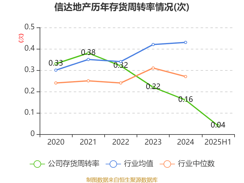 信达地产:2025年上半年实现营业总收入17.78亿元