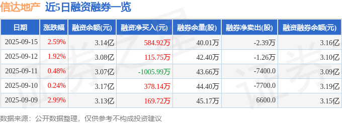 信达地产(600657)9月15日主力资金净卖出413.97万元