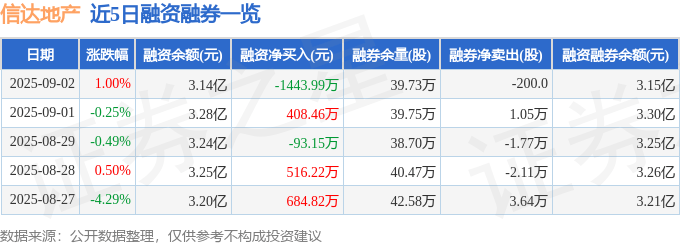 信达地产（600657）9月2日主力资金净买入2206.59万元