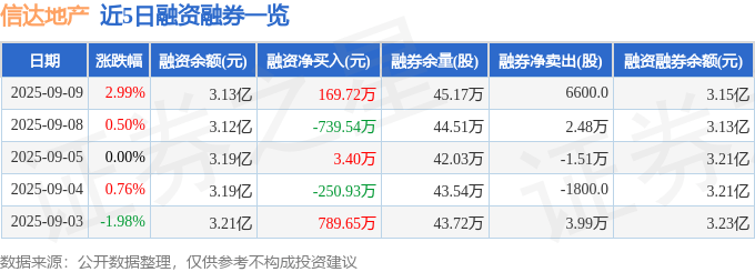 信达地产(600657)9月9日主力资金净买入1775.98万元