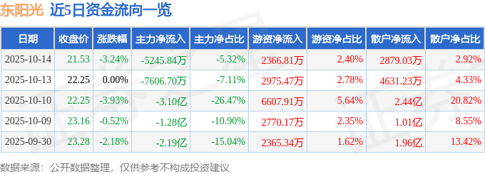 股票行情快报:东阳光(600673)10月14日主力资金净卖出5245.84万元