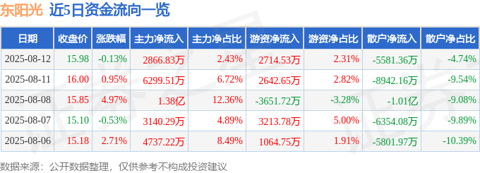 股票行情快报:东阳光(600673)8月12日主力资金净买入2866.83万元