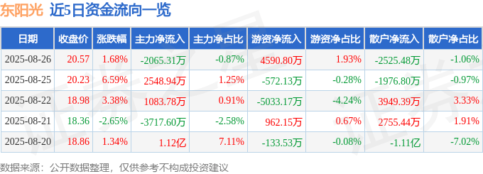 股票行情快报:东阳光(600673)8月26日主力资金净卖出2065.31万元