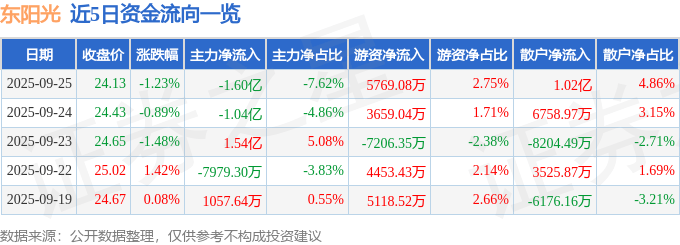 股票行情快报:东阳光(600673)9月25日主力资金净卖出1.60亿元
