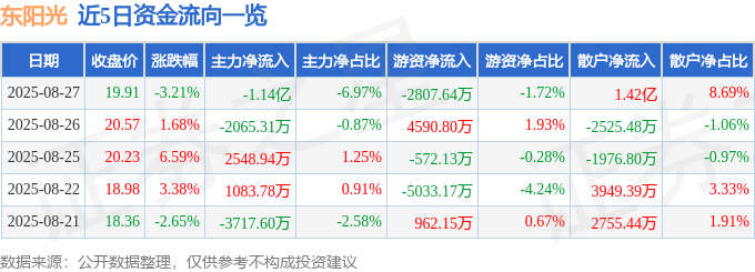 股票行情快报:东阳光(600673)8月27日主力资金净卖出1.14亿元