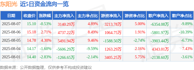 股票行情快报：东阳光（600673）8月7日主力资金净买入3140.29万元