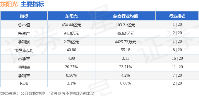 股票行情快报：东阳光（600673）8月7日主力资金净买入3140.29万元