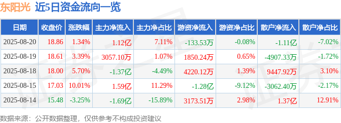 股票行情快报：东阳光（600673）8月20日主力资金净买入1.12亿元