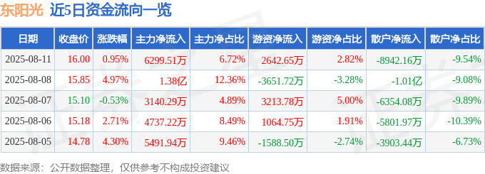 股票行情快报：东阳光（600673）8月11日主力资金净买入6299.51万元