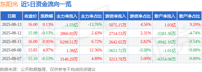 股票行情快报:东阳光(600673)8月13日主力资金净卖出1.53亿元
