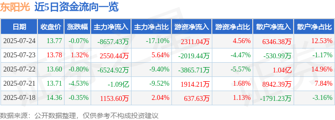股票行情快报：东阳光（600673）7月24日主力资金净卖出8657.43万元
