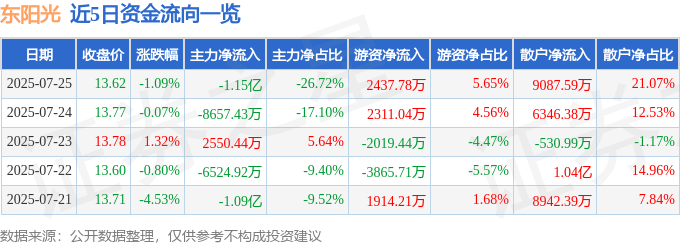 股票行情快报：东阳光（600673）7月25日主力资金净卖出1.15亿元