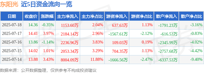 股票行情快报：东阳光（600673）7月18日主力资金净买入1153.60万元