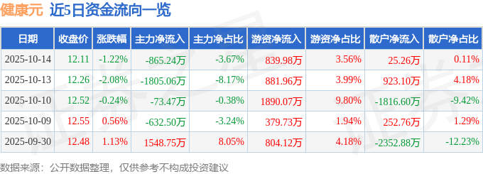 股票行情快报:健康元(600380)10月14日主力资金净卖出865.24万元