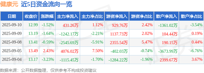 股票行情快报：健康元（600380）9月10日主力资金净买入431.26万元