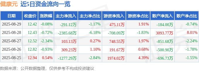 股票行情快报:健康元(600380)8月29日主力资金净卖出291.12万元
