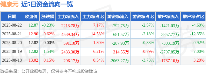 股票行情快报:健康元(600380)8月22日主力资金净买入2213.78万元