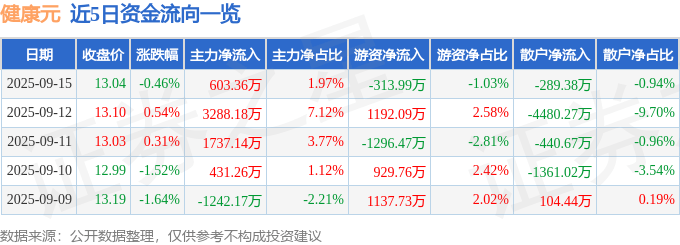 股票行情快报:健康元(600380)9月15日主力资金净买入603.36万元