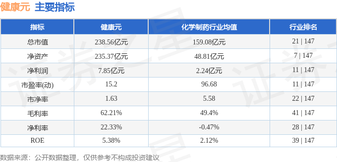 股票行情快报:健康元(600380)9月15日主力资金净买入603.36万元
