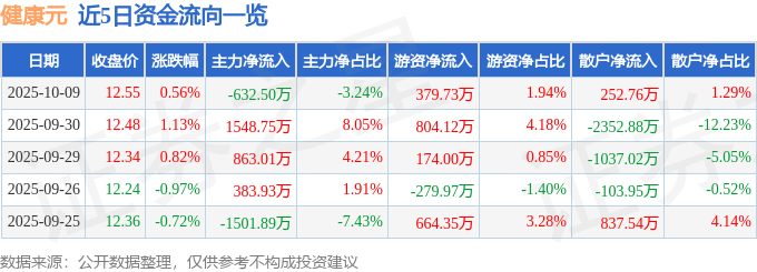 股票行情快报:健康元(600380)10月9日主力资金净卖出632.50万元