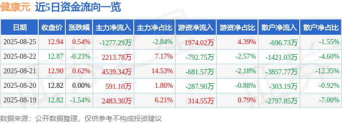 股票行情快报:健康元(600380)8月25日主力资金净卖出1277.29万元