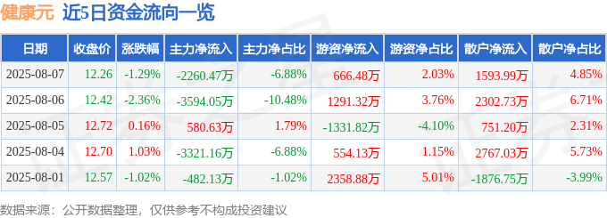 股票行情快报:健康元(600380)8月7日主力资金净卖出2260.47万元