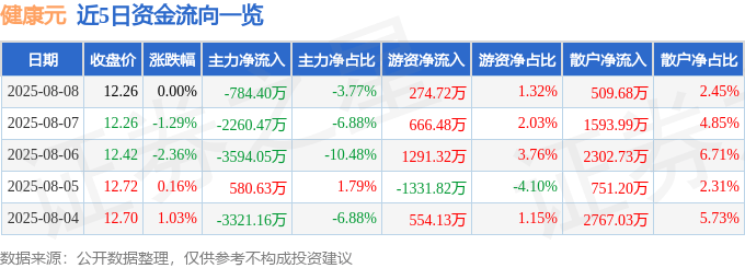 股票行情快报:健康元(600380)8月8日主力资金净卖出784.40万元