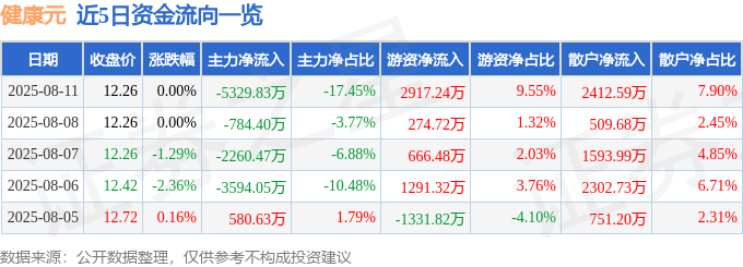 股票行情快报:健康元(600380)8月11日主力资金净卖出5329.83万元
