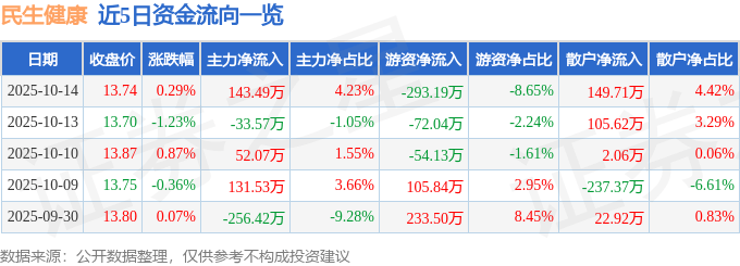 股票行情快报：民生健康（301507）10月14日主力资金净买入143.49万元