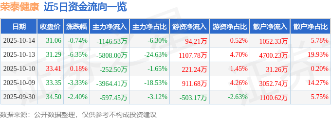 股票行情快报:荣泰健康(603579)10月14日主力资金净卖出1146.53万元