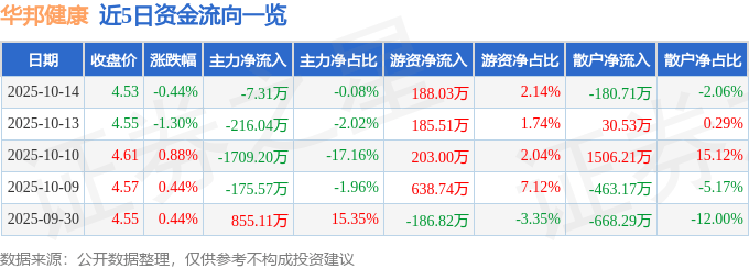 股票行情快报:华邦健康(002004)10月14日主力资金净卖出7.31万元