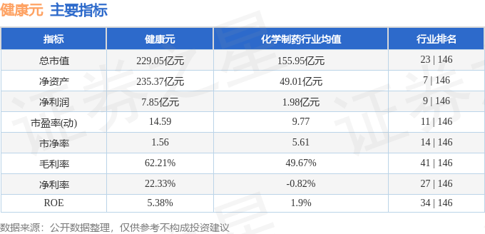 股票行情快报:健康元(600380)8月27日主力资金净买入103.13万元
