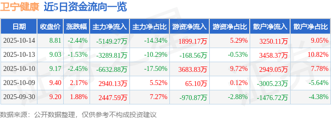 股票行情快报:卫宁健康(300253)10月14日主力资金净卖出5149.27万元