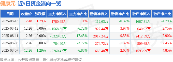 股票行情快报:健康元(600380)8月13日主力资金净买入1780.45万元