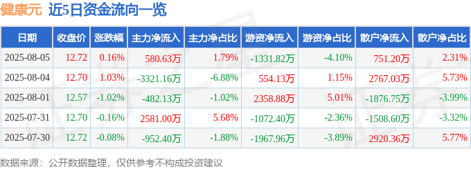 股票行情快报：健康元（600380）8月5日主力资金净买入580.63万元