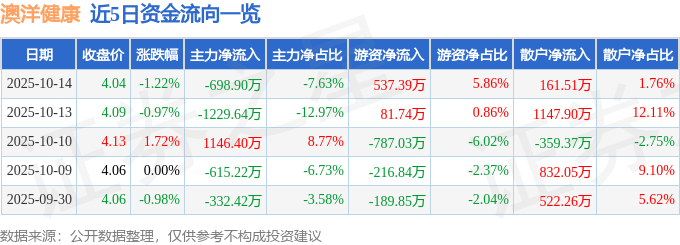 股票行情快报:澳洋健康(002172)10月14日主力资金净卖出698.90万元