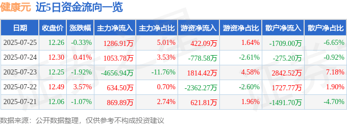 股票行情快报:健康元(600380)7月25日主力资金净买入1286.91万元