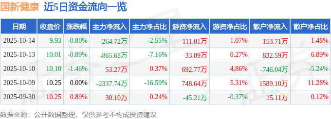 股票行情快报:国新健康(000503)10月14日主力资金净卖出264.72万元