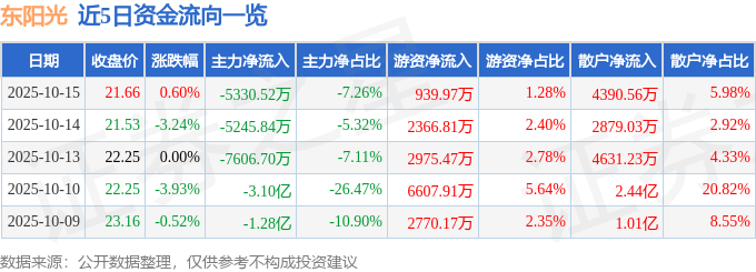 股票行情快报:东阳光(600673)10月15日主力资金净卖出5330.52万元