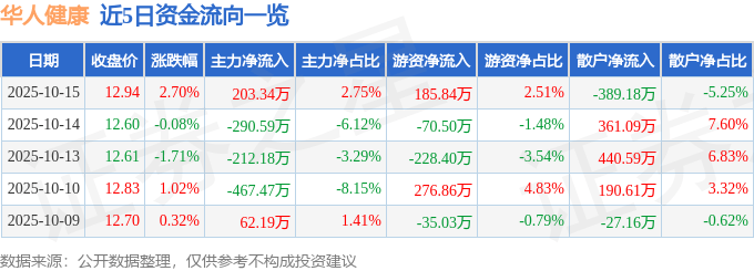 股票行情快报：华人健康（301408）10月15日主力资金净买入203.34万元