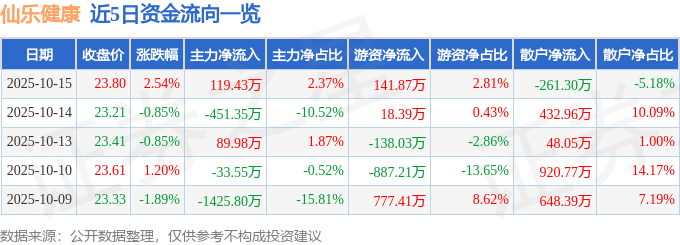 股票行情快报：仙乐健康（300791）10月15日主力资金净买入119.43万元