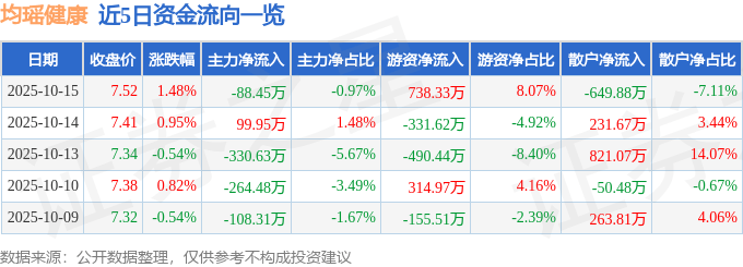股票行情快报：均瑶健康（605388）10月15日主力资金净卖出88.45万元